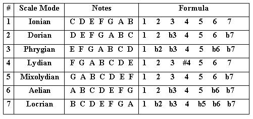 Major Scale Modes Chart