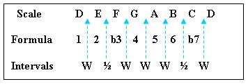 Guitar Scale Modes