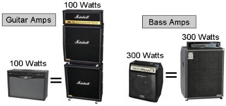 bass guitar amplifiers