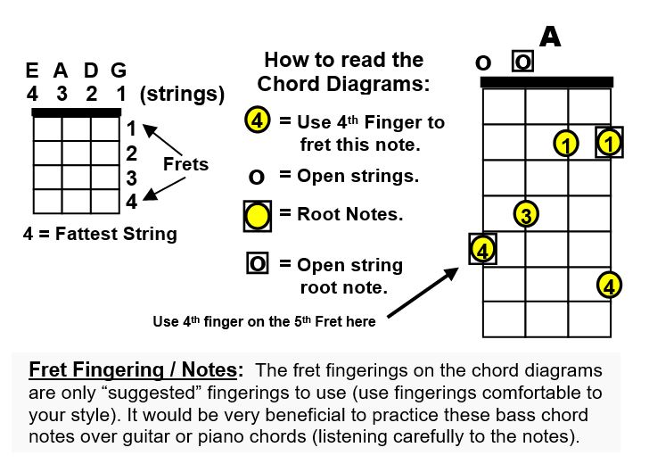 how to play the bass guitar chords